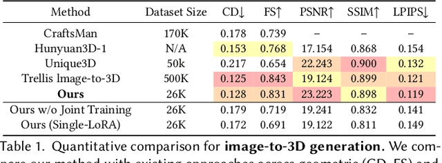 Figure 2 for Advancing high-fidelity 3D and Texture Generation with 2.5D latents