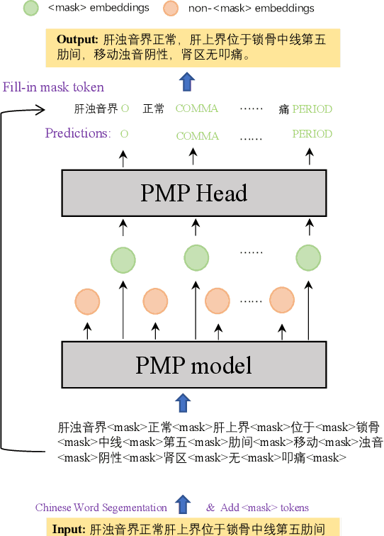 Figure 4 for A Small and Fast BERT for Chinese Medical Punctuation Restoration