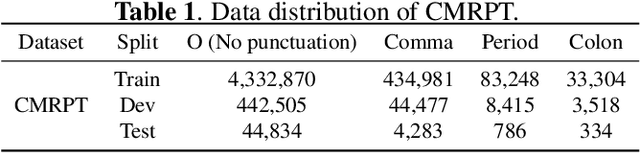 Figure 2 for A Small and Fast BERT for Chinese Medical Punctuation Restoration