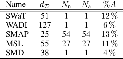 Figure 1 for A Dataset for Evaluating Online Anomaly Detection Approaches for Discrete Multivariate Time Series