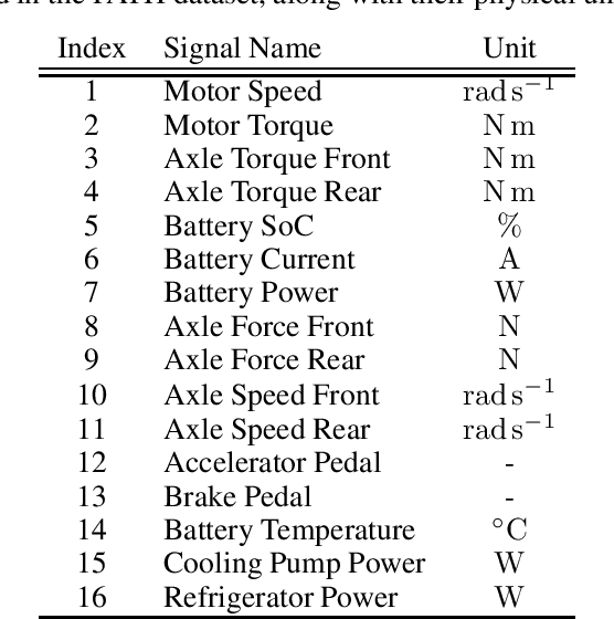 Figure 3 for A Dataset for Evaluating Online Anomaly Detection Approaches for Discrete Multivariate Time Series
