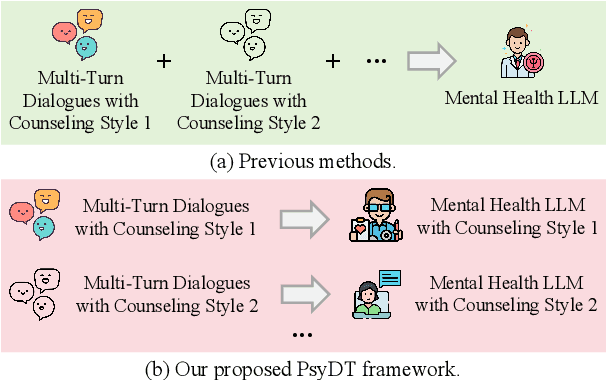 Figure 1 for PsyDT: Using LLMs to Construct the Digital Twin of Psychological Counselor with Personalized Counseling Style for Psychological Counseling