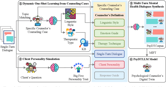 Figure 3 for PsyDT: Using LLMs to Construct the Digital Twin of Psychological Counselor with Personalized Counseling Style for Psychological Counseling