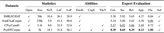Figure 2 for PsyDT: Using LLMs to Construct the Digital Twin of Psychological Counselor with Personalized Counseling Style for Psychological Counseling