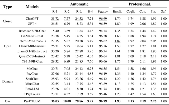 Figure 4 for PsyDT: Using LLMs to Construct the Digital Twin of Psychological Counselor with Personalized Counseling Style for Psychological Counseling