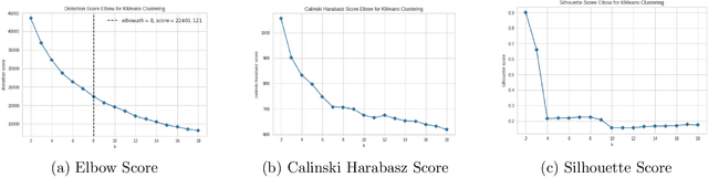 Figure 3 for Clustering US Counties to Find Patterns Related to the COVID-19 Pandemic