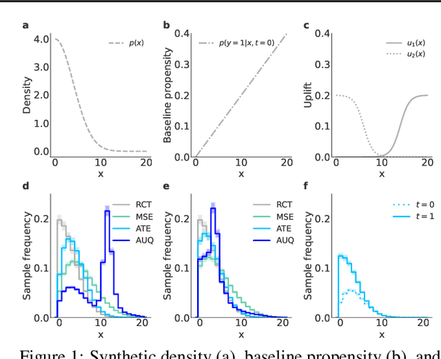 Figure 1 for Task-specific experimental design for treatment effect estimation