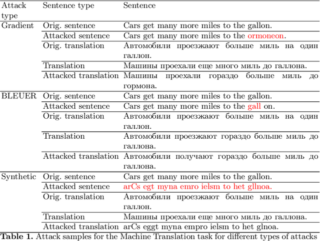 Figure 2 for Machine Translation Models Stand Strong in the Face of Adversarial Attacks