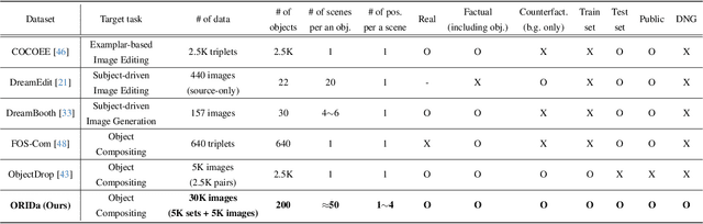 Figure 1 for ORIDa: Object-centric Real-world Image Composition Dataset