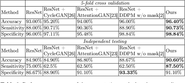 Figure 2 for Masked Conditional Diffusion Models for Image Analysis with Application to Radiographic Diagnosis of Infant Abuse