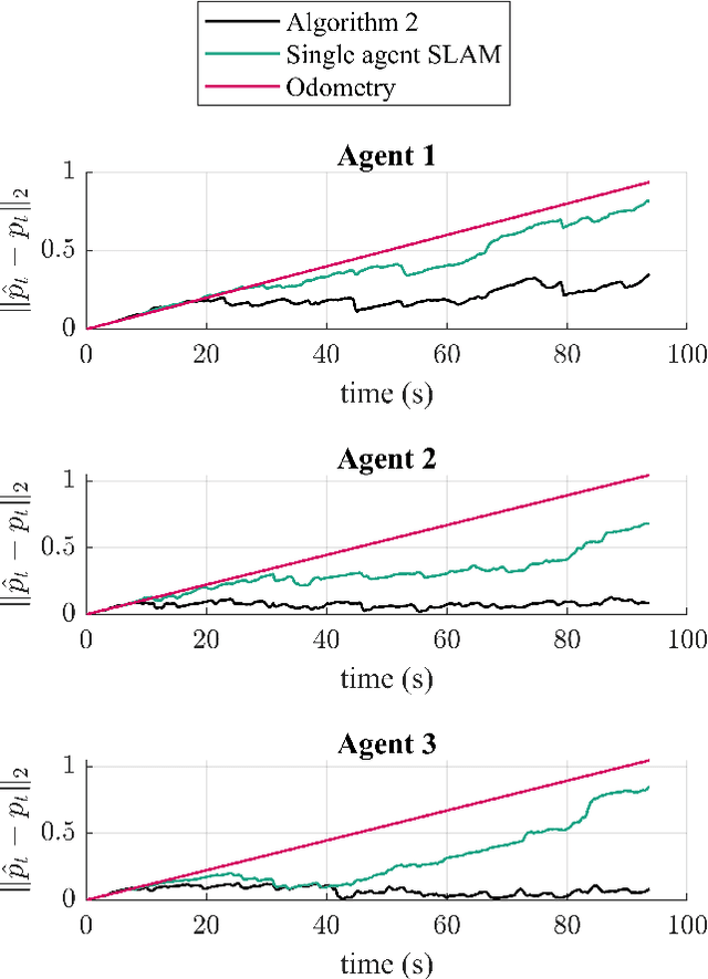 Figure 3 for Distributed multi-agent magnetic field norm SLAM with Gaussian processes
