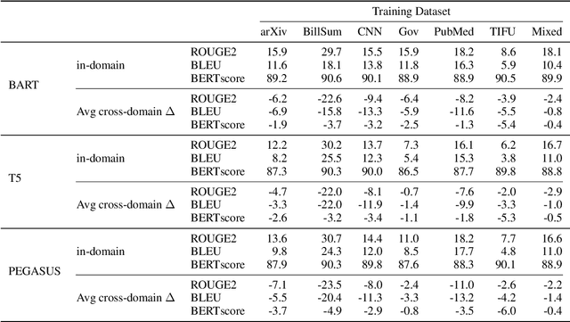 Figure 4 for Summarization from Leaderboards to Practice: Choosing A Representation Backbone and Ensuring Robustness