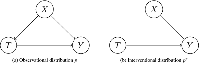 Figure 1 for An Overview of Causal Inference using Kernel Embeddings