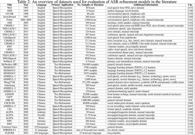 Figure 4 for A Survey on Non-Intrusive ASR Refinement: From Output-Level Correction to Full-Model Distillation