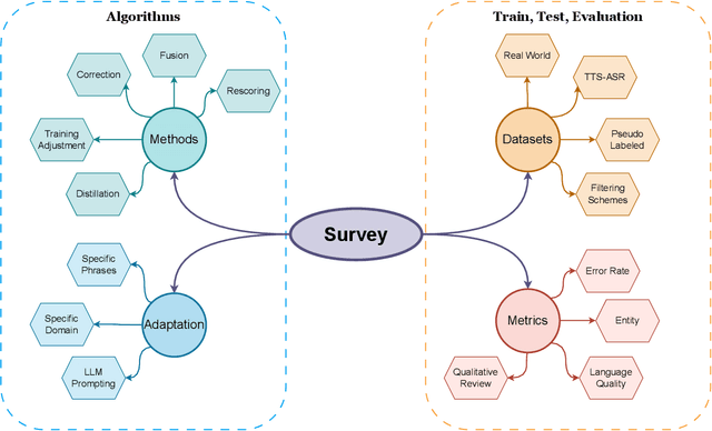 Figure 1 for A Survey on Non-Intrusive ASR Refinement: From Output-Level Correction to Full-Model Distillation
