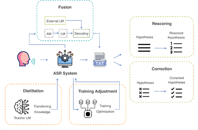 Figure 3 for A Survey on Non-Intrusive ASR Refinement: From Output-Level Correction to Full-Model Distillation