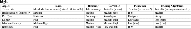 Figure 2 for A Survey on Non-Intrusive ASR Refinement: From Output-Level Correction to Full-Model Distillation