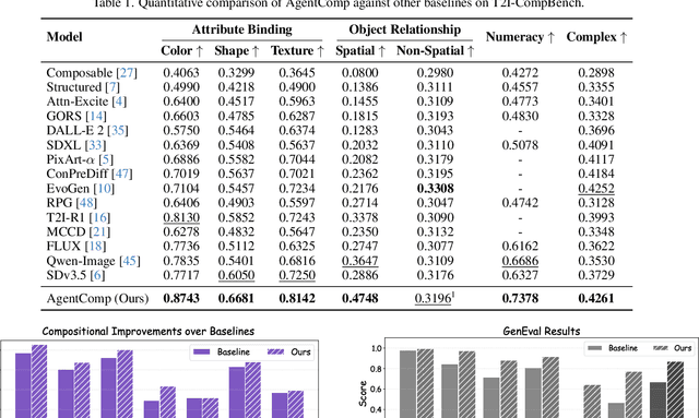 Figure 1 for AgentComp: From Agentic Reasoning to Compositional Mastery in Text-to-Image Models