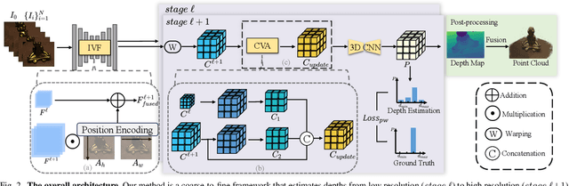Figure 2 for ICG-MVSNet: Learning Intra-view and Cross-view Relationships for Guidance in Multi-View Stereo