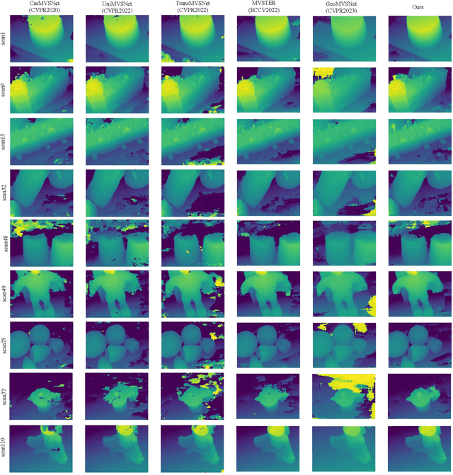 Figure 4 for ICG-MVSNet: Learning Intra-view and Cross-view Relationships for Guidance in Multi-View Stereo
