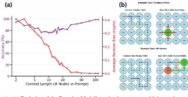 Figure 1 for Cognitive Maps in Language Models: A Mechanistic Analysis of Spatial Planning