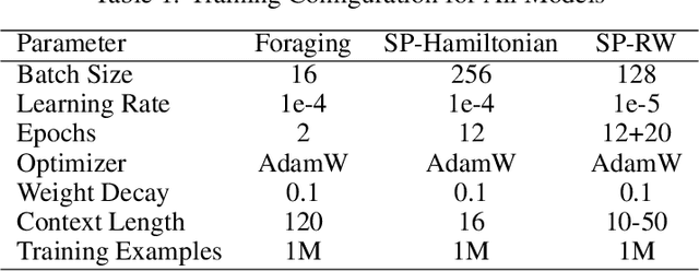 Figure 2 for Cognitive Maps in Language Models: A Mechanistic Analysis of Spatial Planning