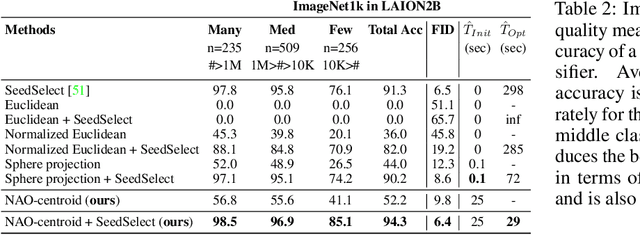 Figure 3 for Norm-guided latent space exploration for text-to-image generation