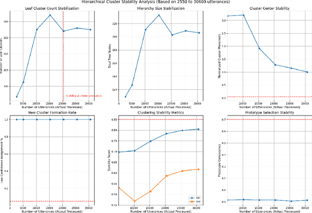 Figure 3 for Minimally Supervised Hierarchical Domain Intent Learning for CRS