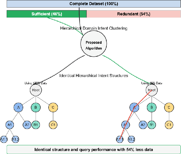 Figure 1 for Minimally Supervised Hierarchical Domain Intent Learning for CRS