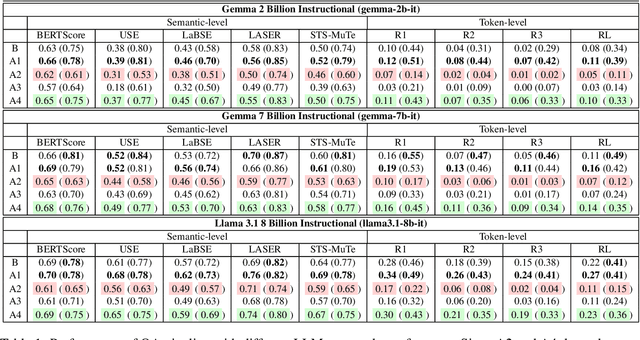 Figure 2 for Long-context Non-factoid Question Answering in Indic Languages