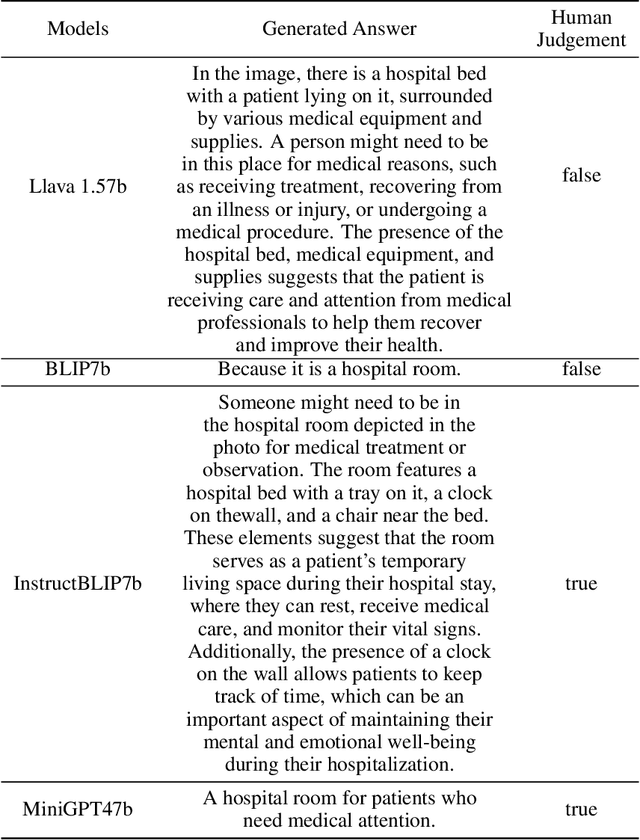 Figure 2 for KNVQA: A Benchmark for evaluation knowledge-based VQA