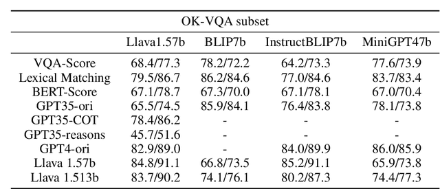 Figure 3 for KNVQA: A Benchmark for evaluation knowledge-based VQA