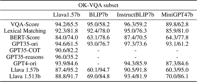 Figure 4 for KNVQA: A Benchmark for evaluation knowledge-based VQA