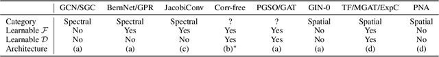 Figure 2 for Towards Better Graph Representation Learning with Parameterized Decomposition & Filtering