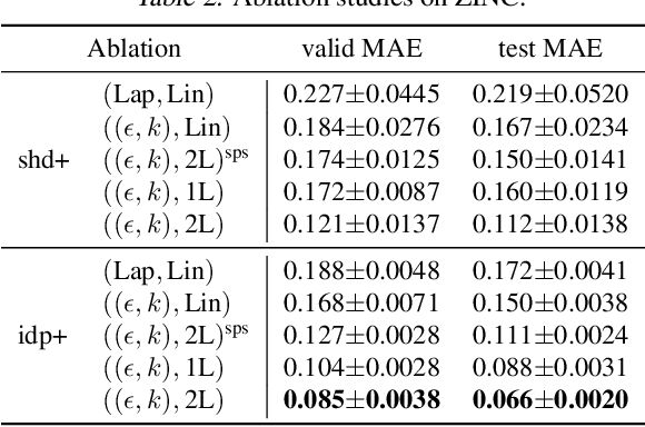 Figure 4 for Towards Better Graph Representation Learning with Parameterized Decomposition & Filtering