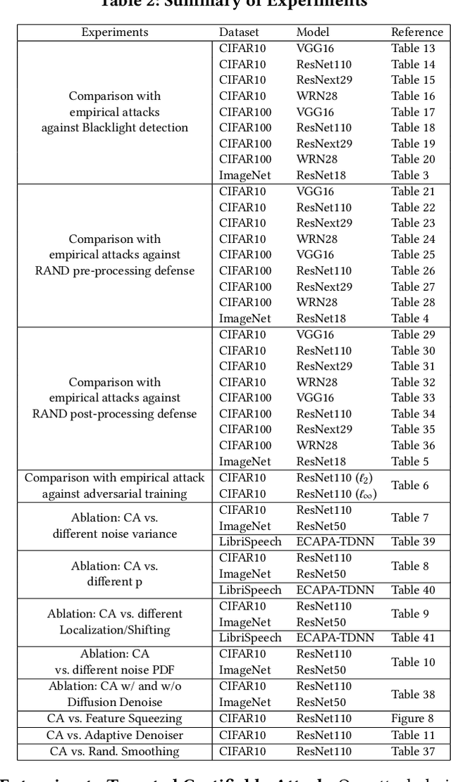Figure 4 for Certifiable Black-Box Attack: Ensuring Provably Successful Attack for Adversarial Examples