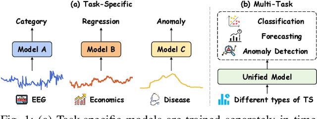 Figure 1 for FusAD: Time-Frequency Fusion with Adaptive Denoising for General Time Series Analysis