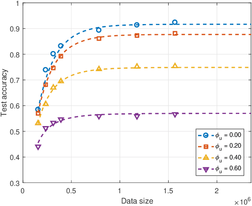 Figure 4 for Energy-Efficient Federated Learning and Migration in Digital Twin Edge Networks