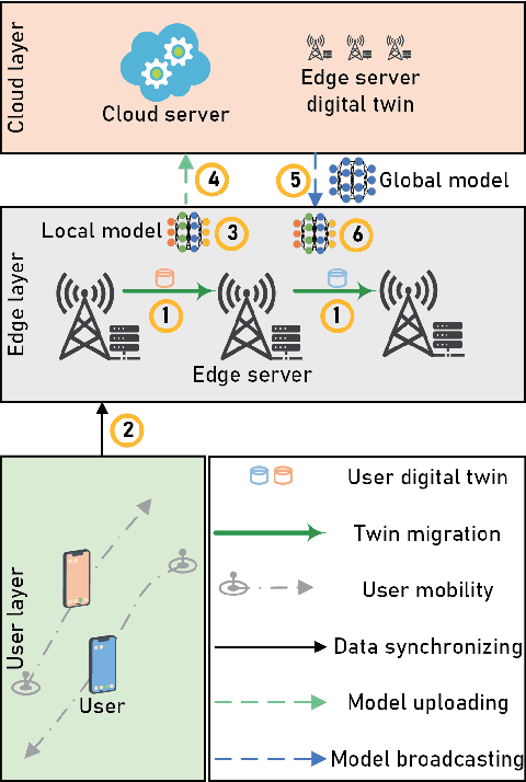 Figure 1 for Energy-Efficient Federated Learning and Migration in Digital Twin Edge Networks