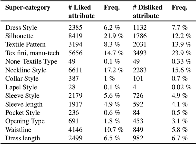 Figure 4 for Fashionpedia-Taste: A Dataset towards Explaining Human Fashion Taste
