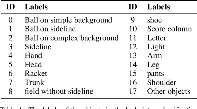 Figure 2 for A Badminton Recognition and Tracking System Based on Context Multi-feature Fusion