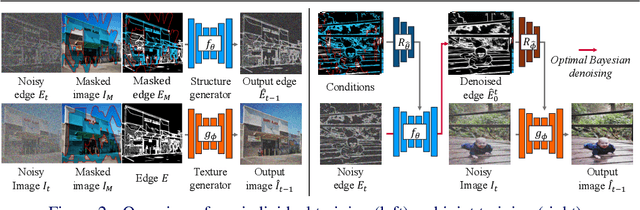 Figure 3 for A Structure-Guided Diffusion Model for Large-Hole Diverse Image Completion
