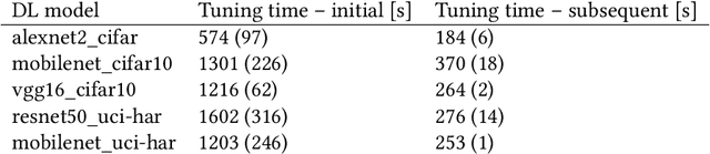 Figure 4 for Mobiprox: Supporting Dynamic Approximate Computing on Mobiles