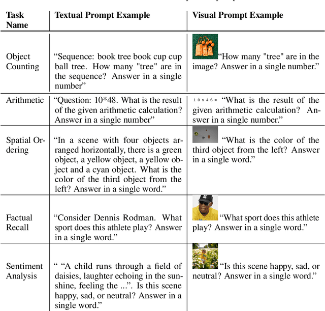 Figure 4 for Same Task, Different Circuits: Disentangling Modality-Specific Mechanisms in VLMs