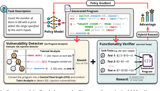 Figure 1 for Training Language Models to Generate Quality Code with Program Analysis Feedback