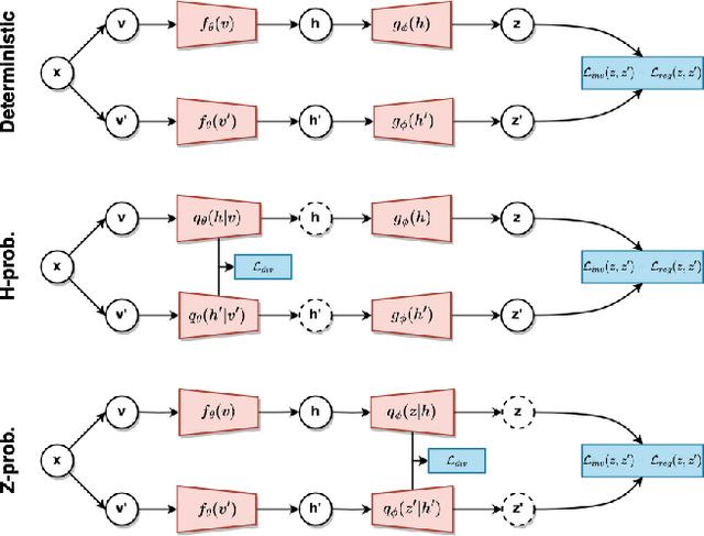 Figure 3 for Unveiling the Potential of Probabilistic Embeddings in Self-Supervised Learning