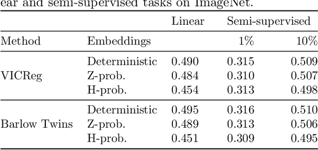 Figure 2 for Unveiling the Potential of Probabilistic Embeddings in Self-Supervised Learning