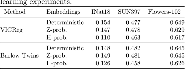 Figure 4 for Unveiling the Potential of Probabilistic Embeddings in Self-Supervised Learning