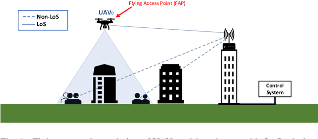Figure 1 for Joint Traffic and Obstacle-aware UAV Positioning Algorithm for Aerial Networks