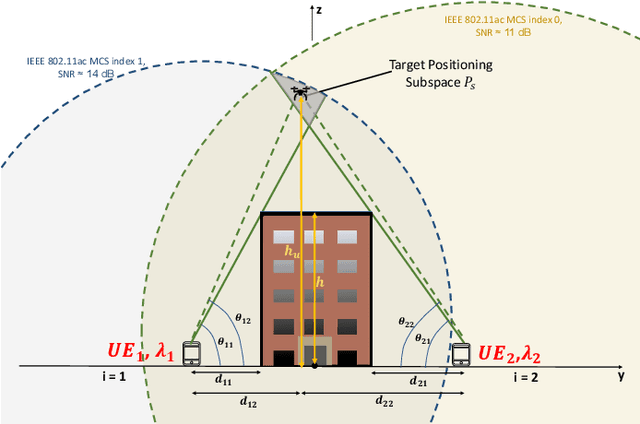 Figure 2 for Joint Traffic and Obstacle-aware UAV Positioning Algorithm for Aerial Networks